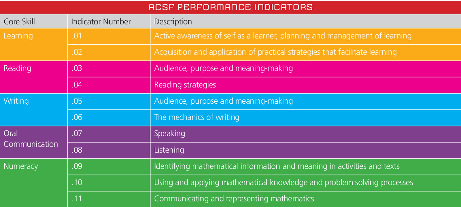 The ACSF skills and levels reference table supports llnd assessment.