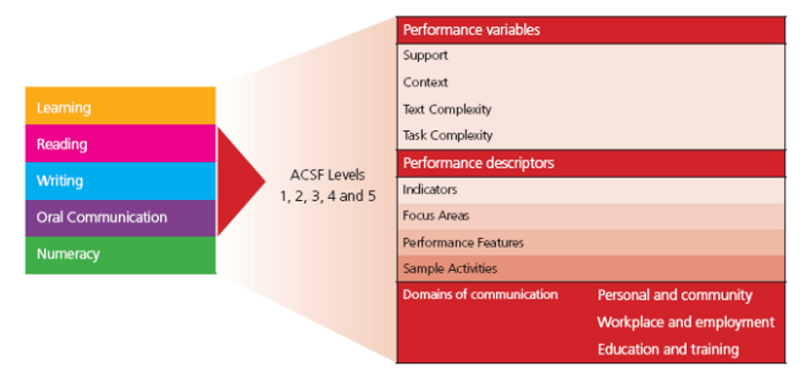 This graphic details performance variables within the Australian Core Skills Framework levels for foundation skills training.