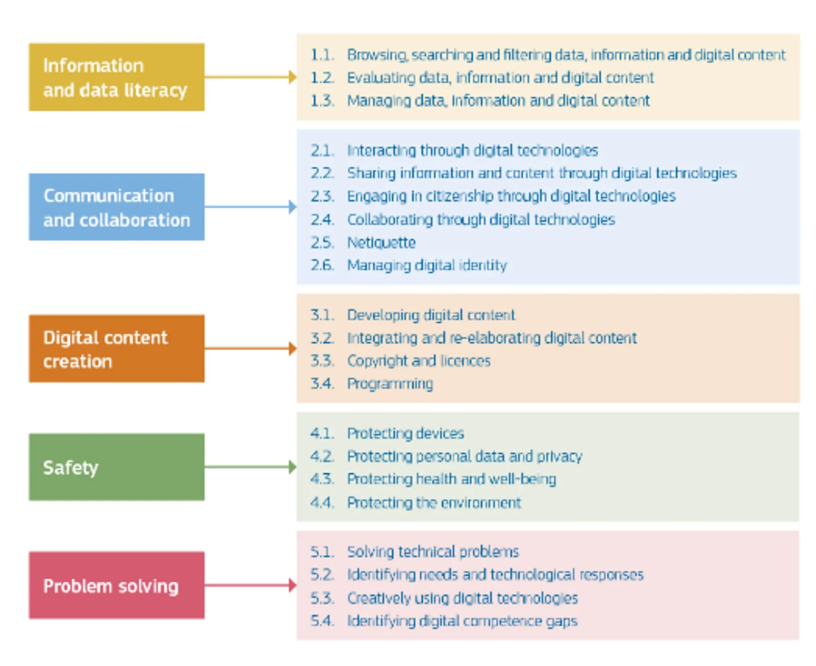 DigComp framework summary figure supporting LLND and digital capability.