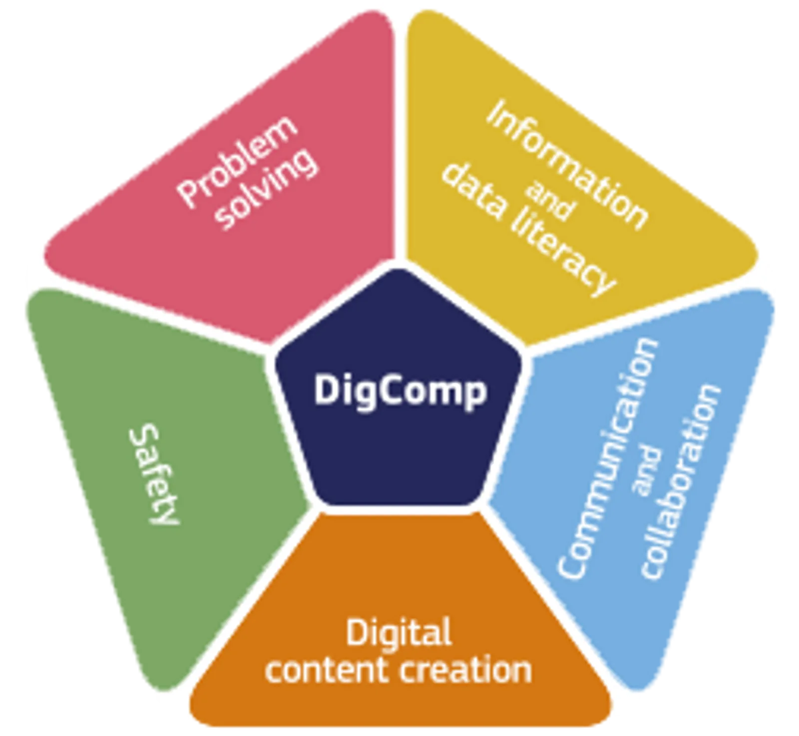 The DigComp framework visually represents six key digital competence areas, supporting foundational skills training.
