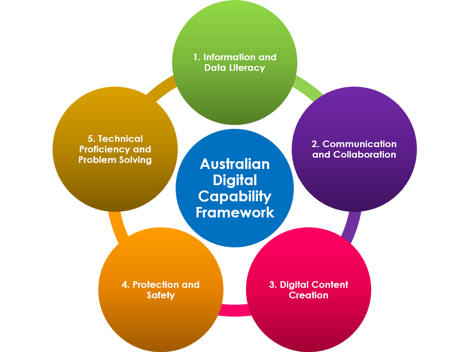The Australian Digital Capability Framework details five focus areas for digital literacy.
