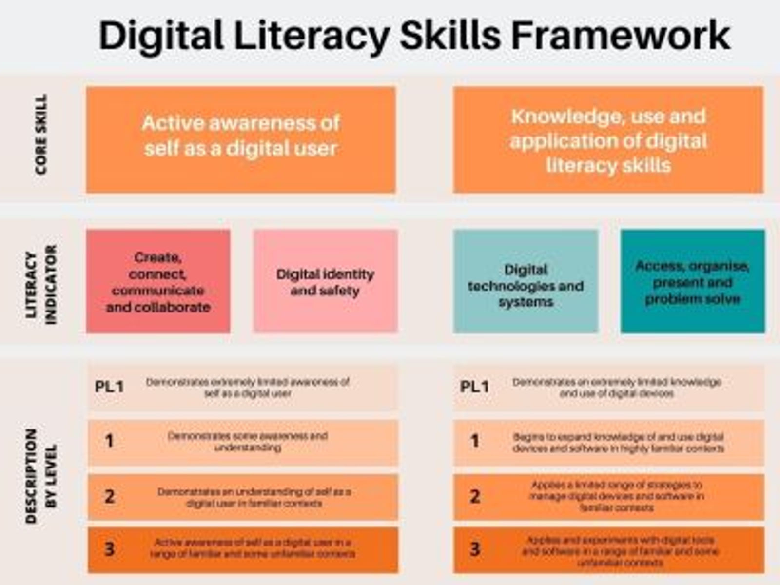 Diagram illustrating the Digital Literacy Skills Framework, supporting CAQA LLND’s foundation skills training.