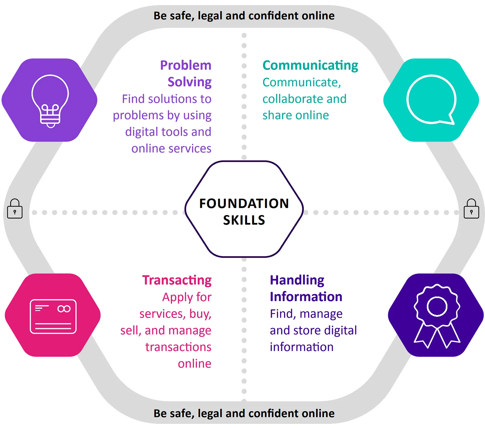 This graphic details foundation digital skills like problem solving and information handling for CAQA LLND training.